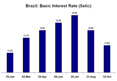 Brazil Selic Rate
