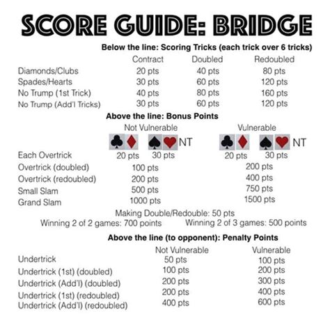 Bridge Points Needed For Game