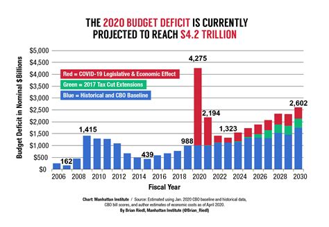 Budget Deficit History