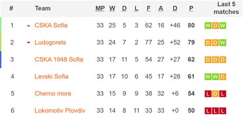 Bulgaria League Standings