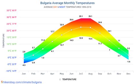 Bulgaria Weather By Month