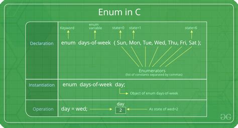 C++ Enum