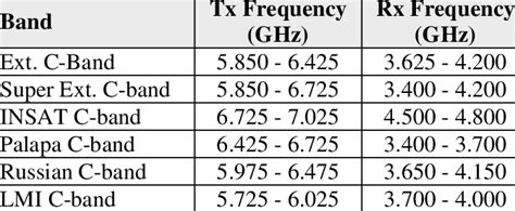 C Band Satellite Frequency List