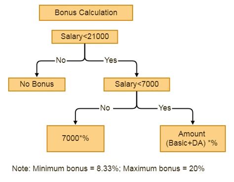 Calculation Of Bonus As Per Bonus Act