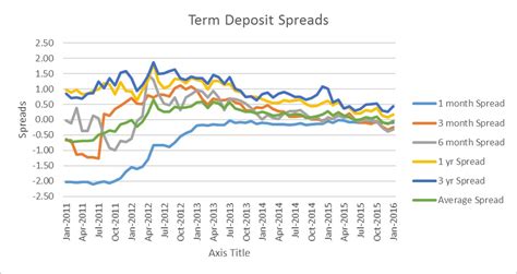 Canadian Bank Term Deposit Rates