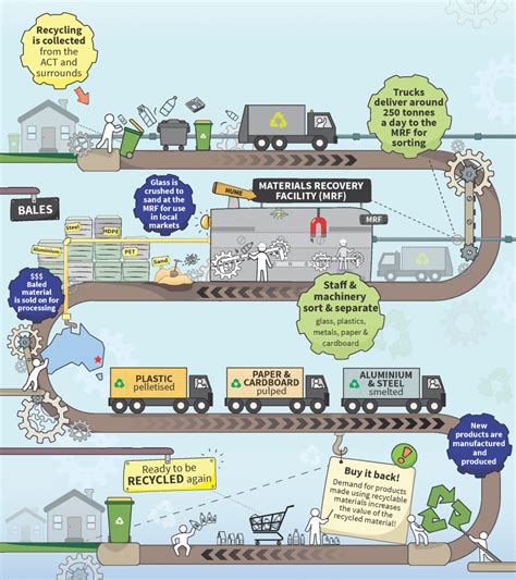 Canberra Bottle Recycling Centres