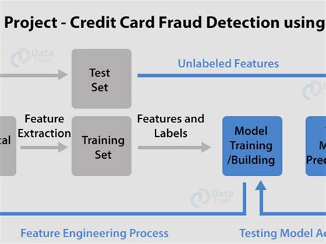 Card Detection Model