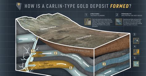 Carlin type Gold Deposits In Nevada