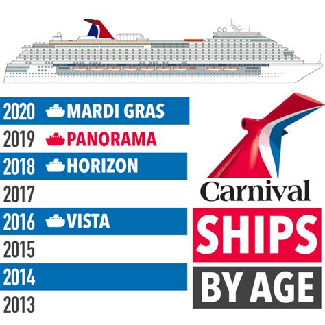 Carnival Ships Newest To Oldest