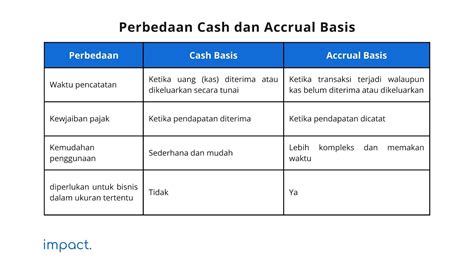 Cash Basis Dan Accrual Basis