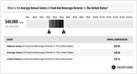 Casino Food And Beverage Director Salary