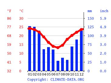 Casino Weather Observations