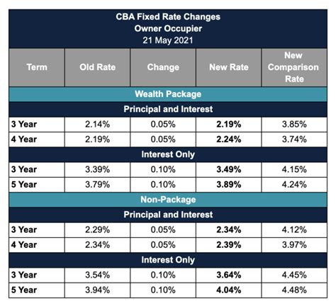 Cba Fixed Rate Fact Sheet
