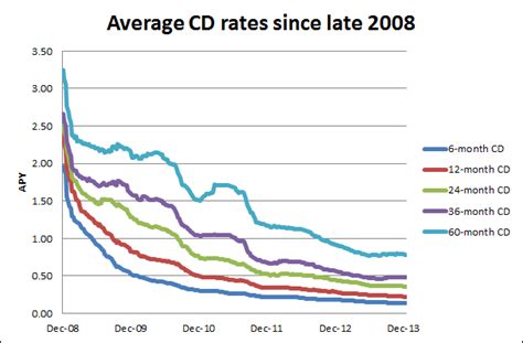 Cd Rates In 1985
