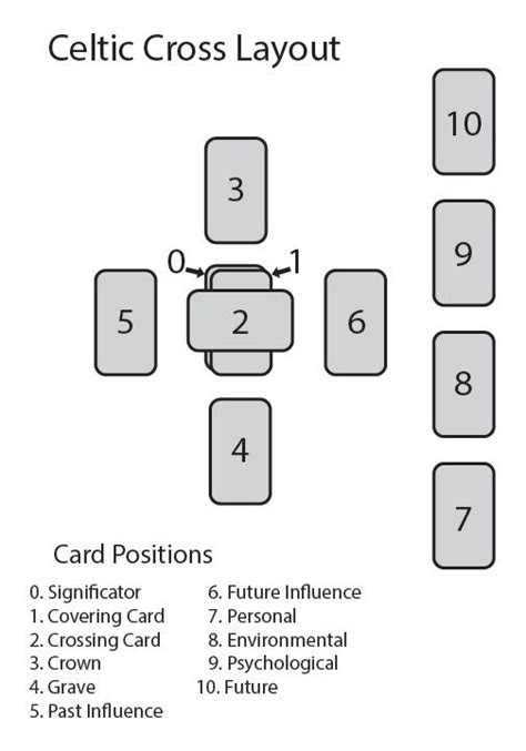 Celtic Cross Card Position Meanings