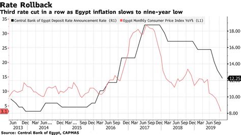 Central Bank Of Egypt Rate