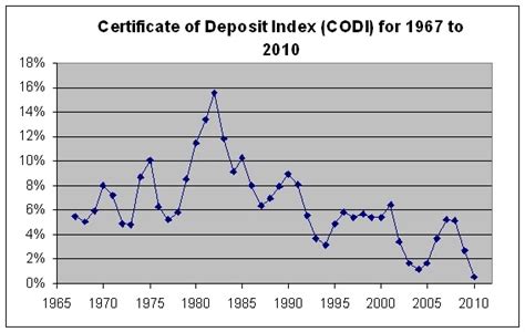 Certificate Of Deposit Rates Capital One