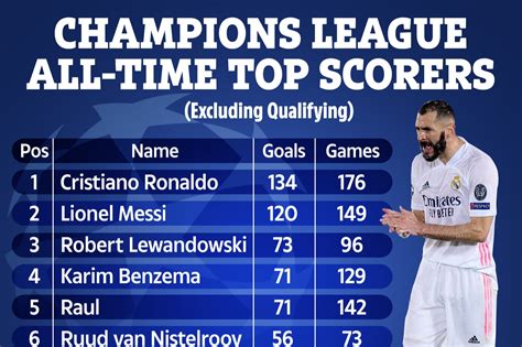 Champions League Top Scorers Ever