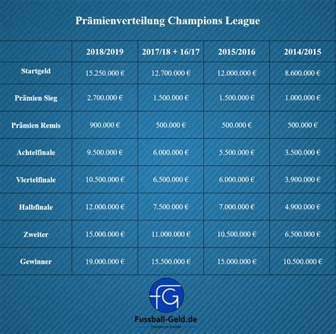 Champions league gelder verteilung