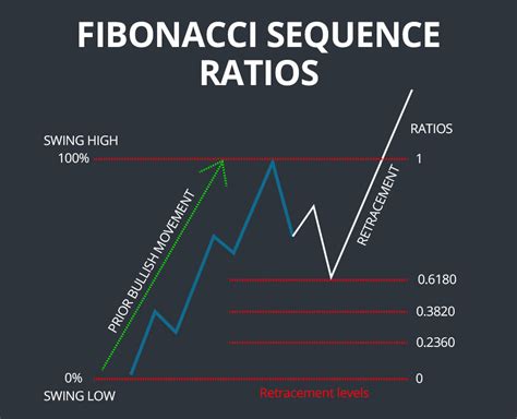 Charts With Fibonacci Levels