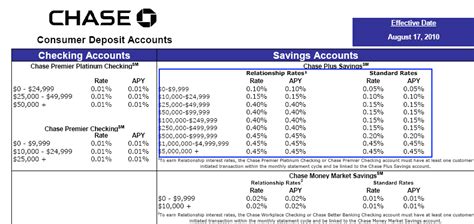 Chase Bank Rate Sheet