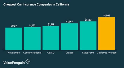 Cheapest Auto Insurance In California