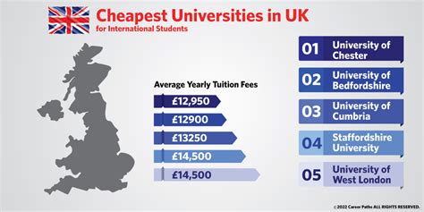 Cheapest Uk Universities For International