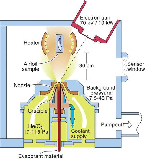 Chemical Vapour Deposition Diagram