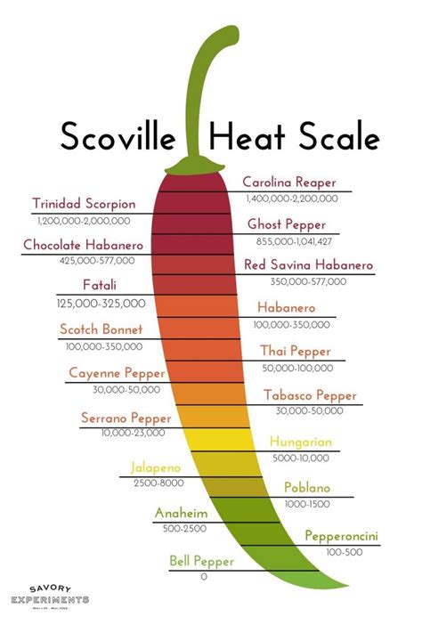 Chilli Heat Scale