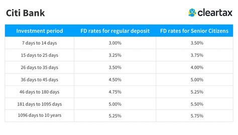 Citi Checking Account Interest Rate