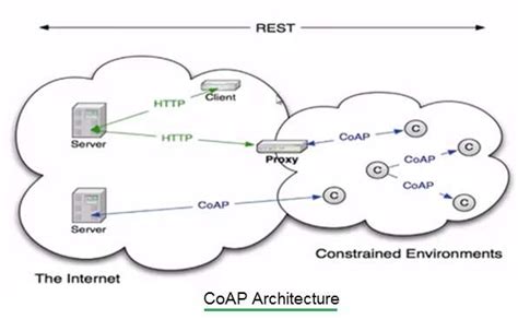 Coap rf qumar