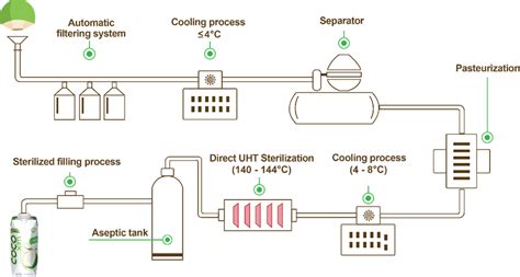 Coconut Water Production Process