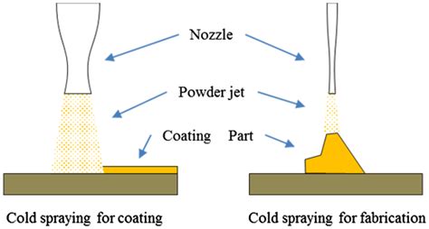 Cold Spray Coating Structure