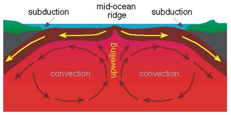 Convection Currents And Plate Boundaries