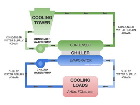 Cooling Tower And Chiller Diagram