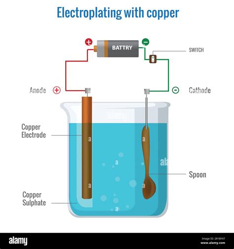 Copper Sulfate Plating
