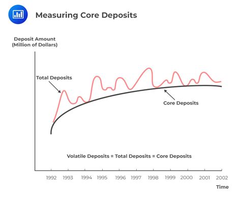 Core Deposit Premium Calculation