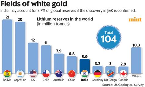 Countries With Most Lithium Reserves