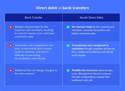 Credit Transfer Vs Direct Debit