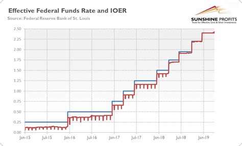 Current Ioer Rate