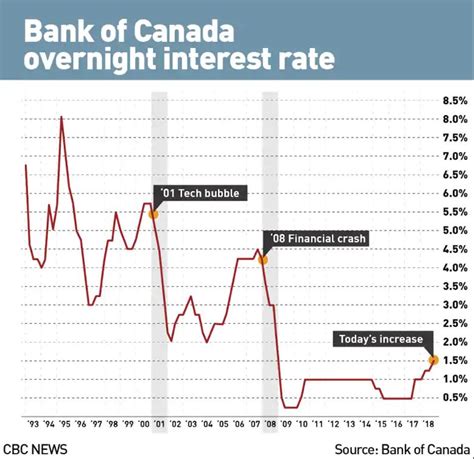 Current Overnight Bank Rate