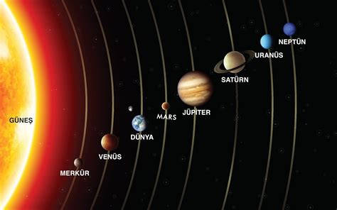 Dünyaya uzaklıklarına göre gezegenler