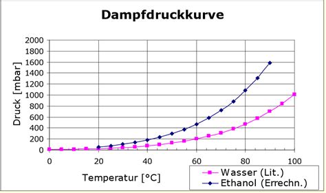 Dampfdruck Kurve
