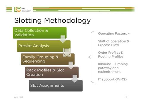 Data Slotting Operation Data Slotting Operation