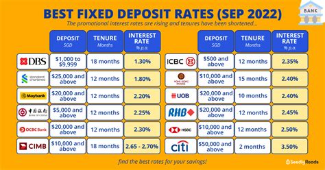 Dbs Fixed Deposit Interest Rate 2022