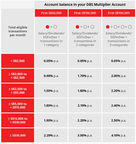 Dbs Prime Rate 2022