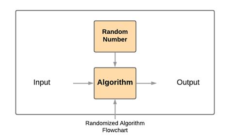 Define Randomized Algorithm