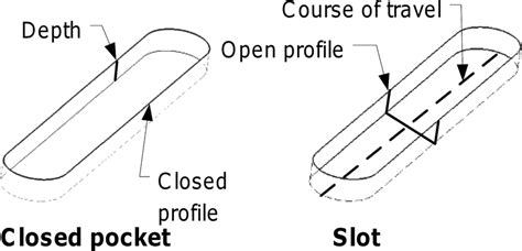 Definition Of A Slot