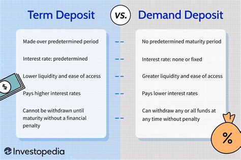 Demand Deposit Vs Time Deposit