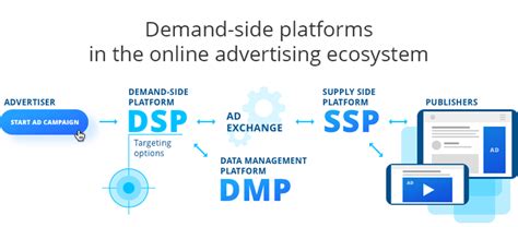 Demand Side Platform Ssp